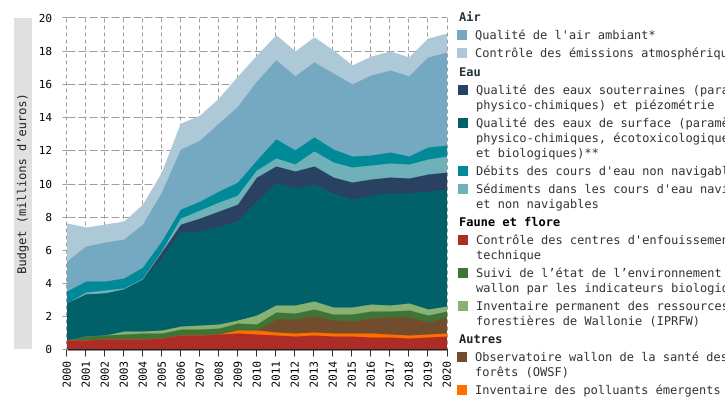 Budgets consacrés aux principaux réseaux de mesure de la qualité de l’environnement en Wallonie